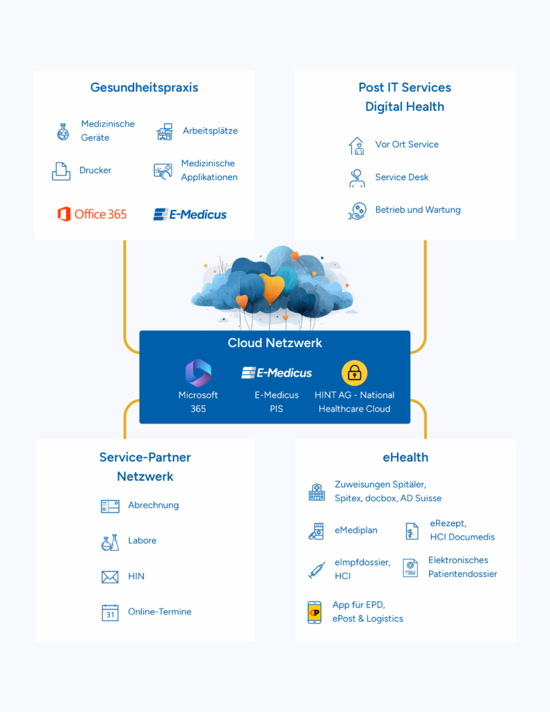 E-Medicus - Post Ecosystem